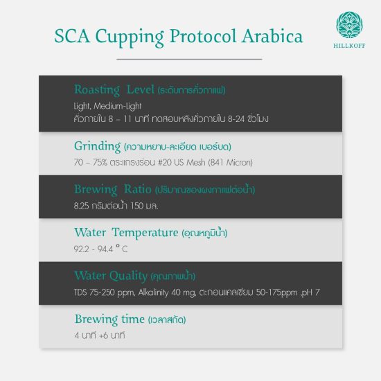 SCA_Cupping_Protocol_Arabica
